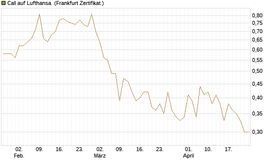 Call auf Lufthansa [Vontobel] Chart