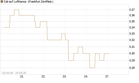 Call auf Lufthansa [Vontobel] Chart