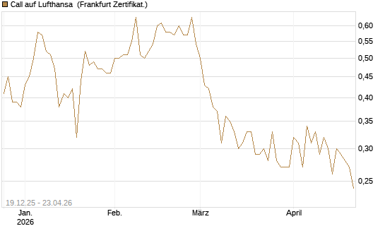 Call auf Lufthansa [Vontobel] Chart