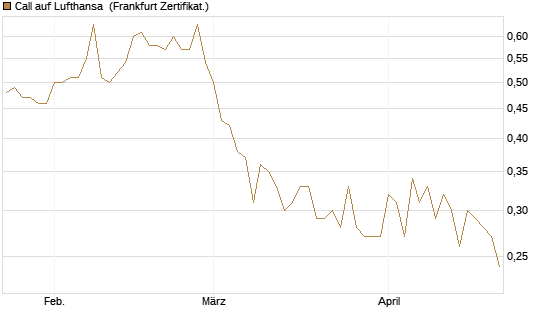 Call auf Lufthansa [Vontobel] Chart