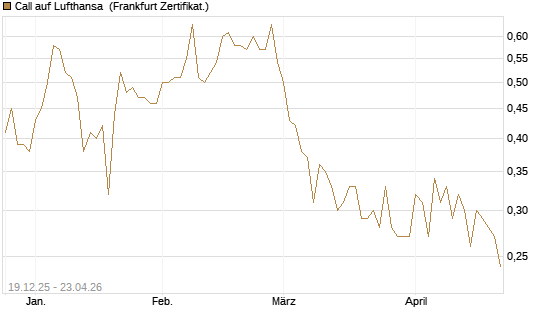 Call auf Lufthansa [Vontobel] Chart