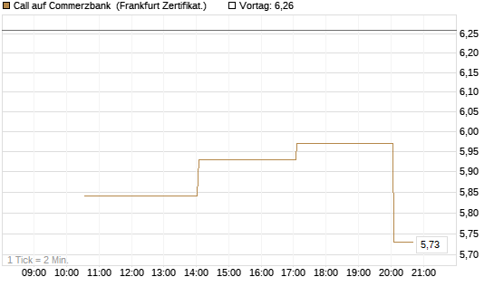Call auf Commerzbank [Vontobel] Chart