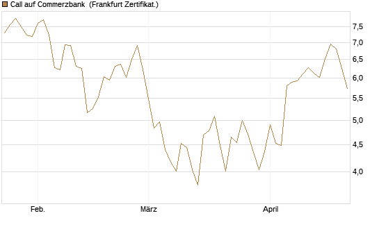 Call auf Commerzbank [Vontobel] Chart