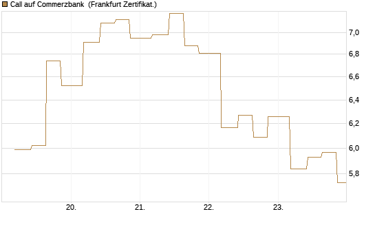 Call auf Commerzbank [Vontobel] Chart