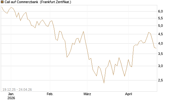Call auf Commerzbank [Vontobel] Chart