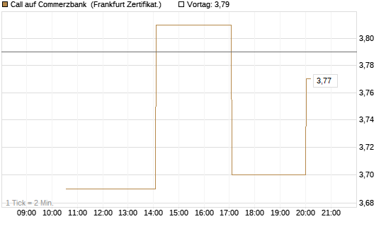 Call auf Commerzbank [Vontobel] Chart