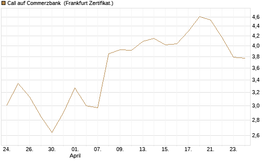 Call auf Commerzbank [Vontobel] Chart