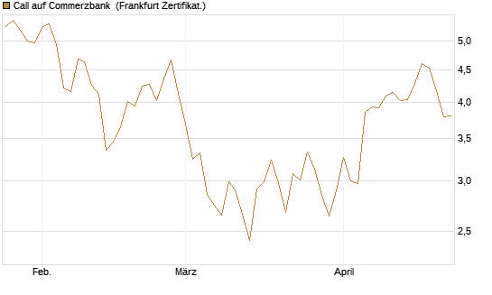 Call auf Commerzbank [Vontobel] Chart