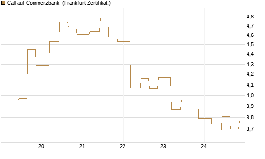 Call auf Commerzbank [Vontobel] Chart