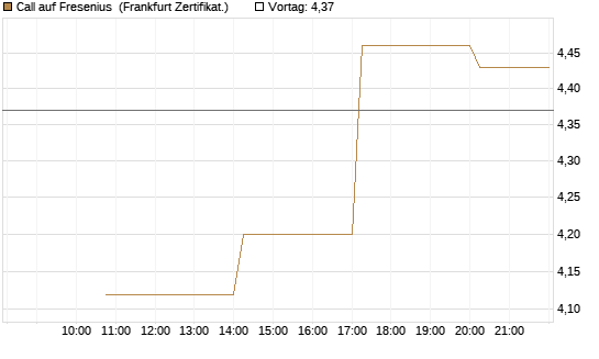 Call auf Fresenius [Vontobel] Chart