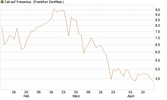 Call auf Fresenius [Vontobel] Chart