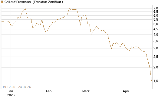 Call auf Fresenius [Vontobel] Chart