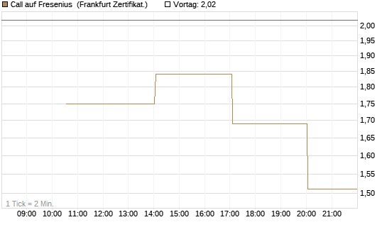 Call auf Fresenius [Vontobel] Chart