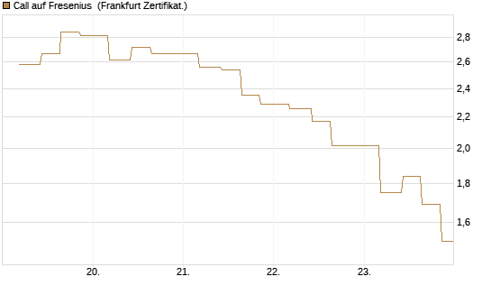 Call auf Fresenius [Vontobel] Chart