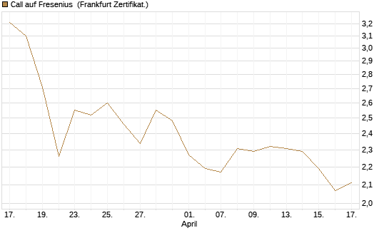 Call auf Fresenius [Vontobel] Chart