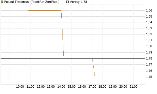 Put auf Fresenius [Vontobel] Chart