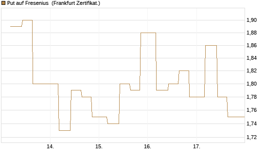 Put auf Fresenius [Vontobel] Chart