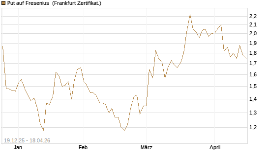 Put auf Fresenius [Vontobel] Chart