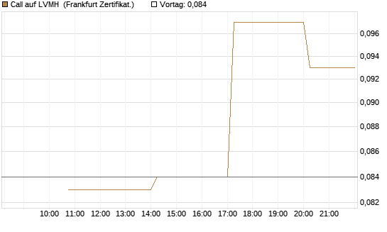 Call auf LVMH [Vontobel] Chart