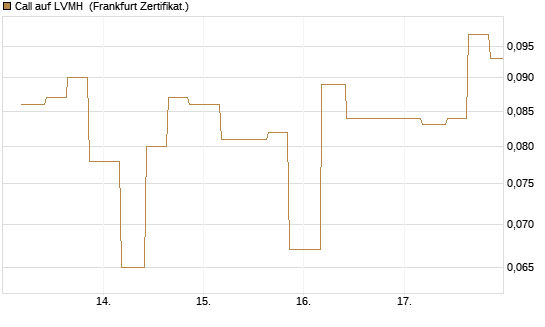 Call auf LVMH [Vontobel] Chart