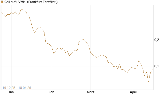 Call auf LVMH [Vontobel] Chart