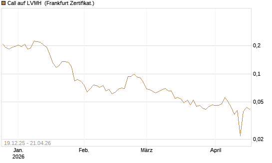 Call auf LVMH [Vontobel] Chart