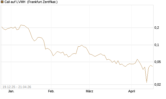 Call auf LVMH [Vontobel] Chart