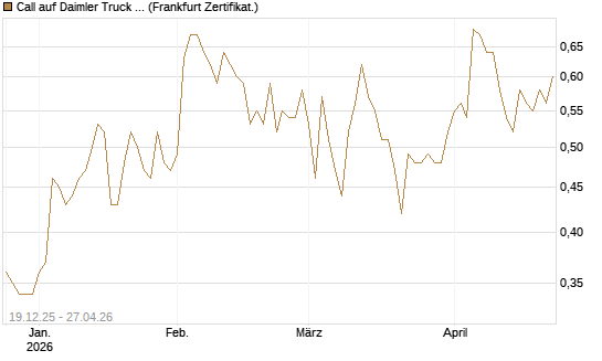 Call auf Daimler Truck Holding [Vontobel] Chart