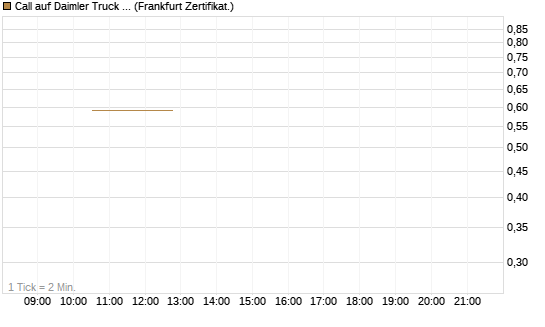 Call auf Daimler Truck Holding [Vontobel] Chart