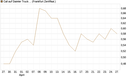 Call auf Daimler Truck Holding [Vontobel] Chart