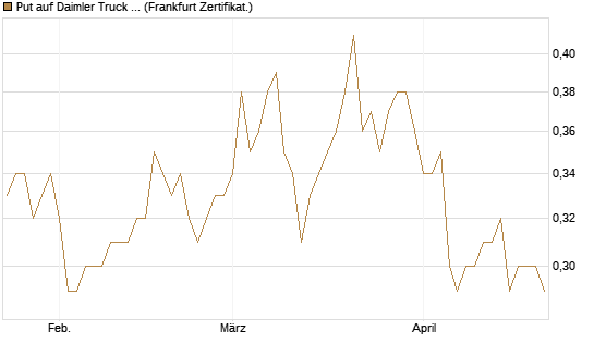Put auf Daimler Truck Holding [Vontobel] Chart