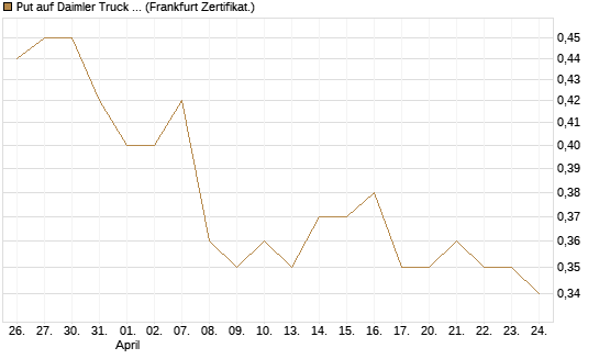 Put auf Daimler Truck Holding [Vontobel] Chart