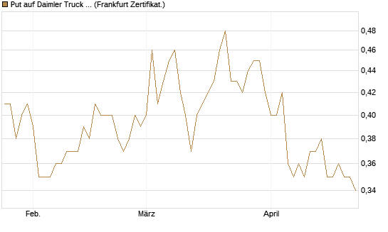 Put auf Daimler Truck Holding [Vontobel] Chart