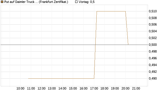 Put auf Daimler Truck Holding [Vontobel] Chart