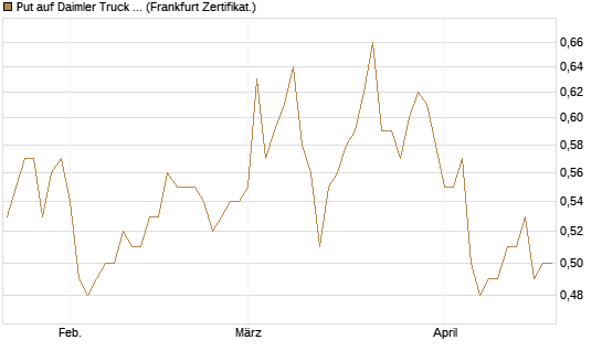 Put auf Daimler Truck Holding [Vontobel] Chart
