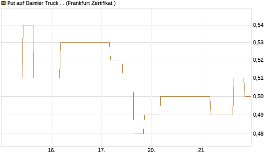 Put auf Daimler Truck Holding [Vontobel] Chart