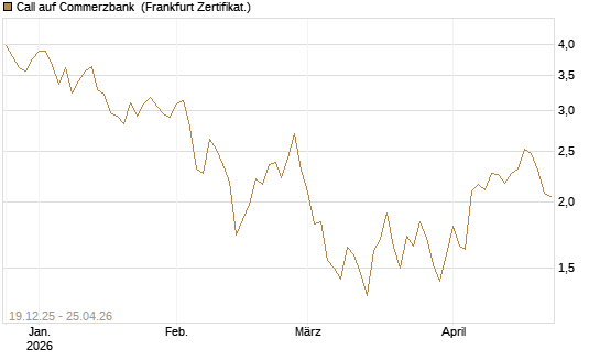 Call auf Commerzbank [Vontobel] Chart