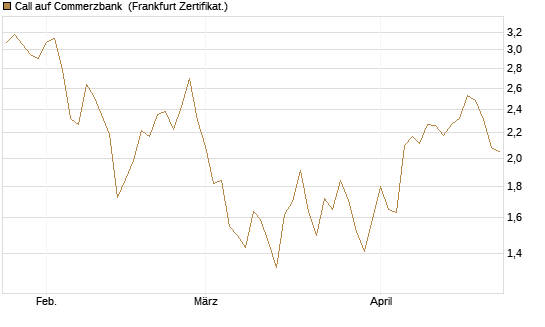 Call auf Commerzbank [Vontobel] Chart