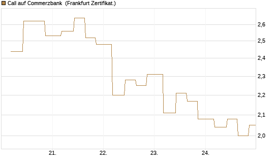 Call auf Commerzbank [Vontobel] Chart