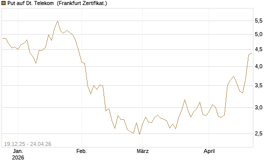 Put auf Dt. Telekom [Vontobel] Chart