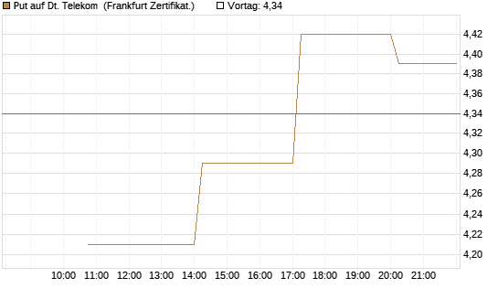 Put auf Dt. Telekom [Vontobel] Chart
