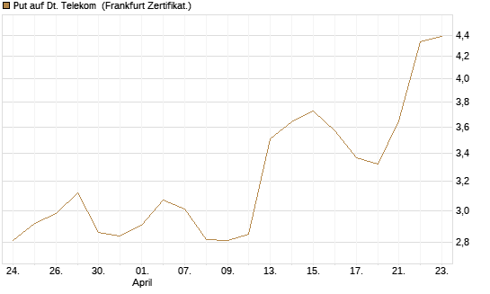 Put auf Dt. Telekom [Vontobel] Chart