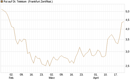 Put auf Dt. Telekom [Vontobel] Chart