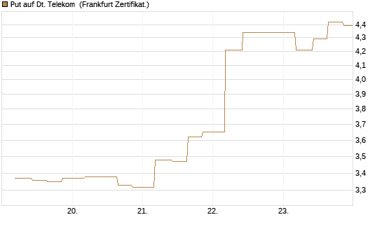 Put auf Dt. Telekom [Vontobel] Chart