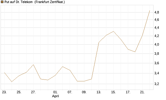 Put auf Dt. Telekom [Vontobel] Chart