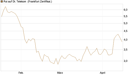 Put auf Dt. Telekom [Vontobel] Chart