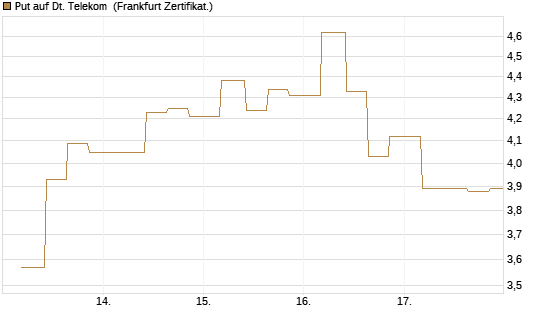Put auf Dt. Telekom [Vontobel] Chart