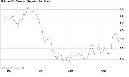 Put auf Dt. Telekom [Vontobel] Chart