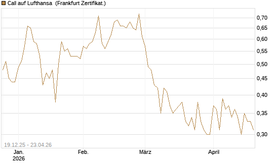 Call auf Lufthansa [Vontobel] Chart