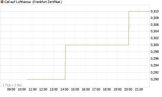Call auf Lufthansa [Vontobel] Chart